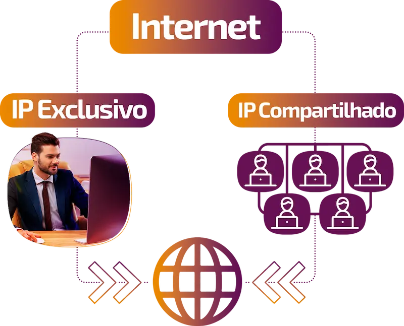 Comparação entre IP exclusivo, ligado diretamente à internet, e IP compartilhado entre vários usuários.